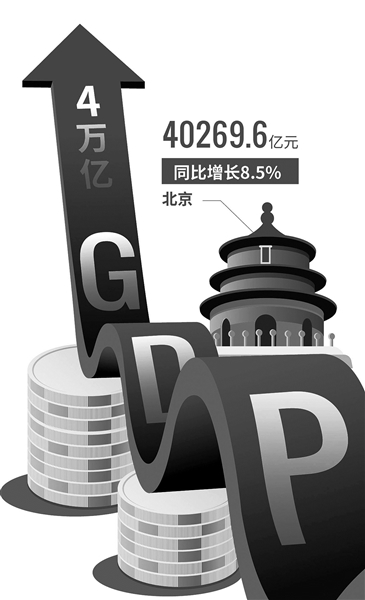 北京地区生产总值创五年来最大增幅