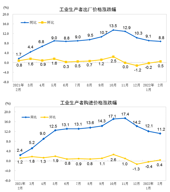 国家统计局：2月份全国工业生产者出厂价格（PPI）同比涨幅回落至8.8%