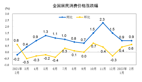 2月份全国居民消费价格同比上涨0.9%