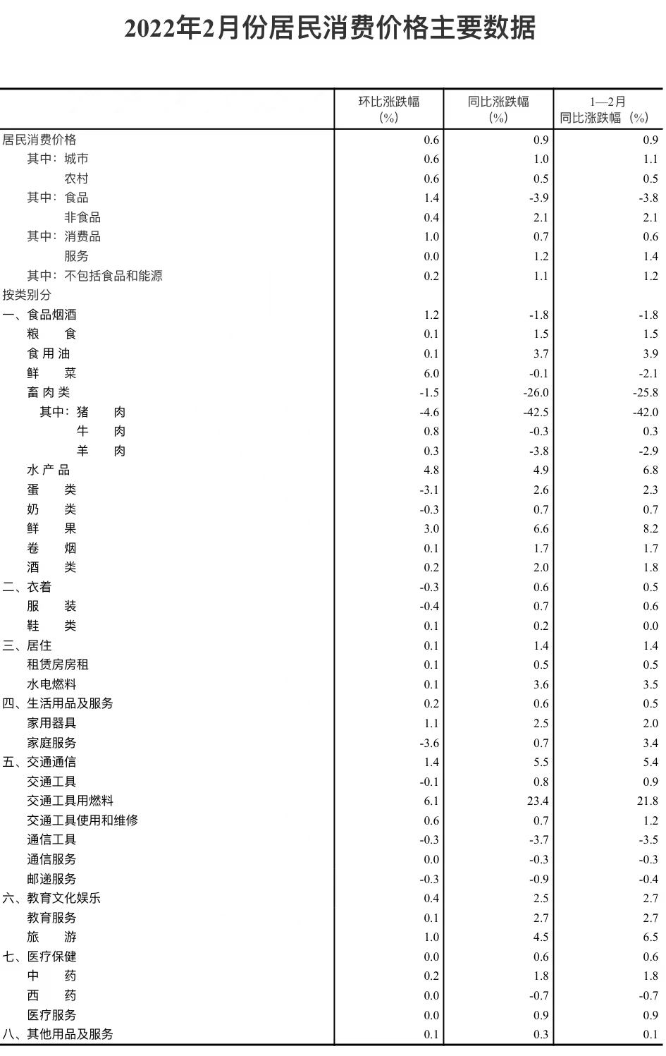 2月份全国居民消费价格同比上涨0.9%