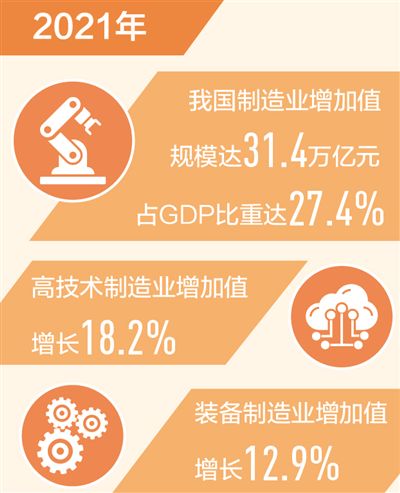 我国制造业增加值连续12年世界第一